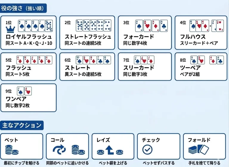 オンラインポーカー役とアクション一覧